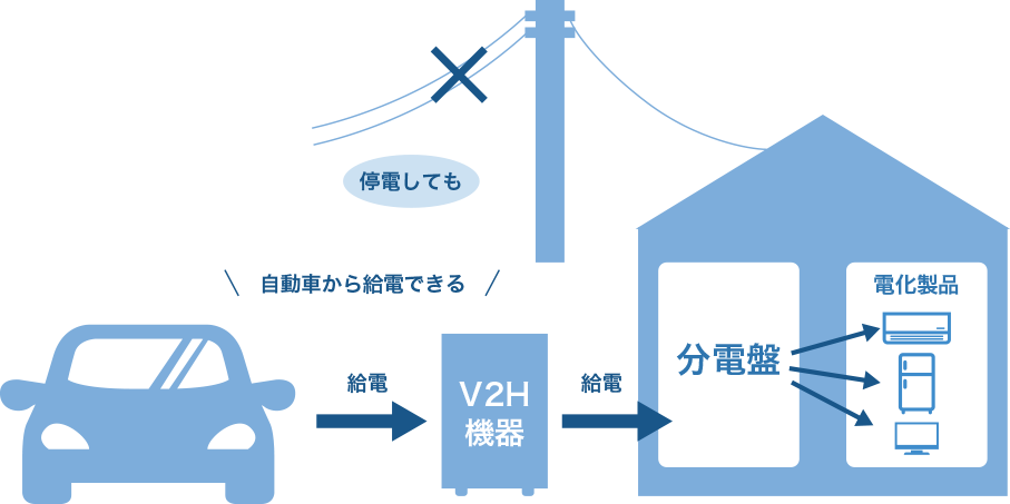 停電しても自動車から給電できる